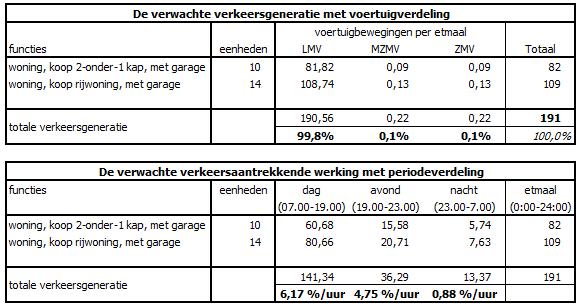 Het initiatief betreft de realisatie van 24 nieuwe woningen (10 patiowoningen en 14 starterwoningen).