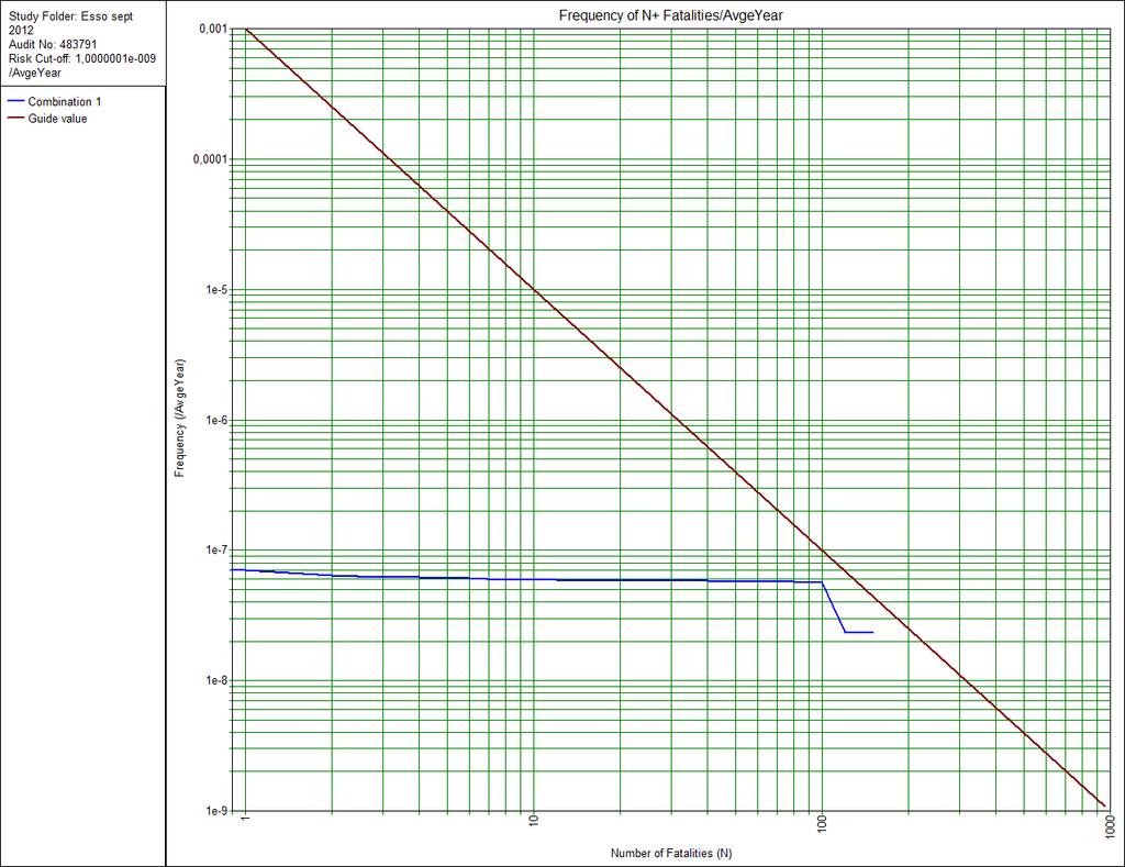 Bijlage 5 Groepsrisico LPGtankstation Onderstaande grafiek geeft de fn-curve weer van het groepsrisico voor vaststelling van het Besluit LPG-tankstations Milieubeheer.