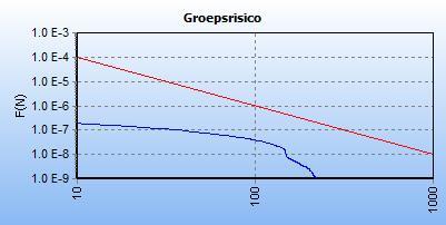 5 FN curves Voor elk van de eerder genoemde leidingen is het groepsrisico berekend.