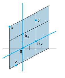 Voorbeeld ( 2.9, opgave 8) [ ] [ ] [ Laat b 1 = 0 2, b 2 = 2 1, x = [ ] z = 1 2.5.
