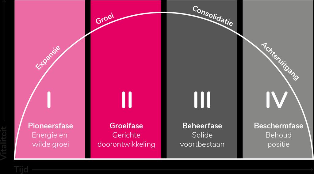 LEVENSFASEN VAN ORGANISATIE Organisatieontwikkeling verloopt doorgaans