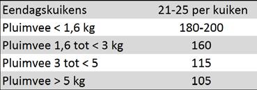 Legkippen wegen afhankelijk van het ras en hun conditie tussen de 1,6 en 2 kg.