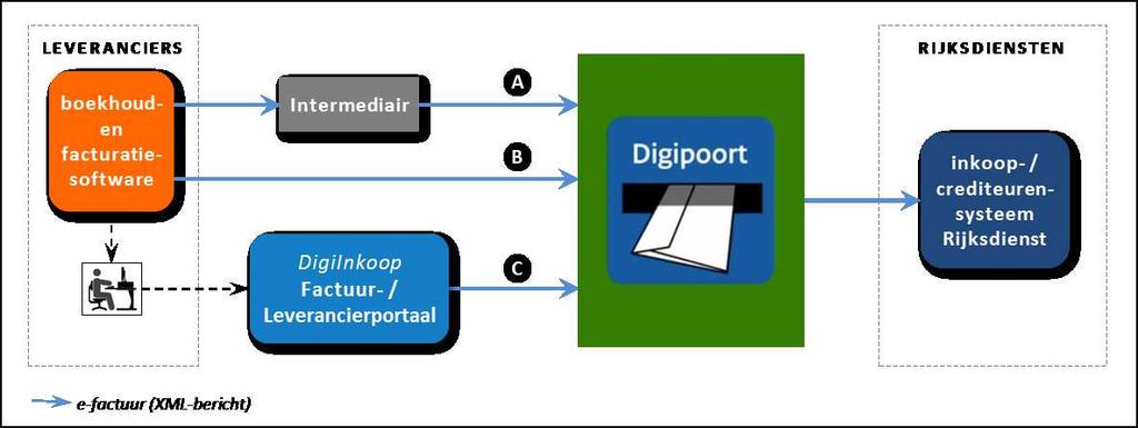 3 Verzenden elektronische factuur 3.1 Algemeen Leverancier kan op drie verschillende manieren een e-factuur verzenden naar een rijksdienst via Digipoort.