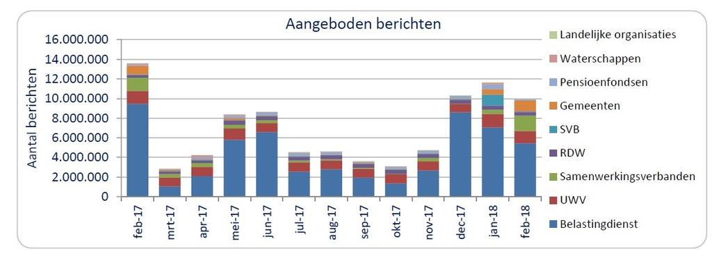 Berichten