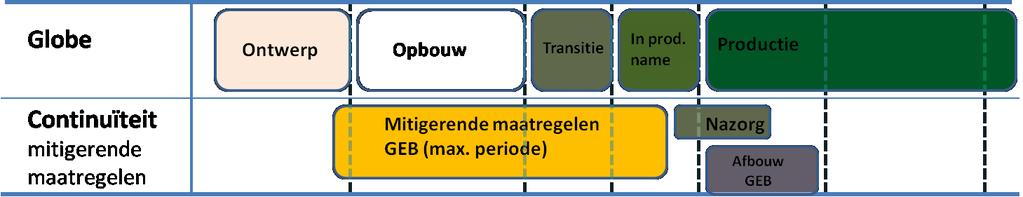 Waar staat het project nu?