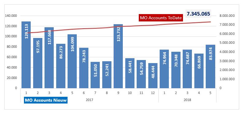 Ontwikkeling actieve accounts 2017-2018