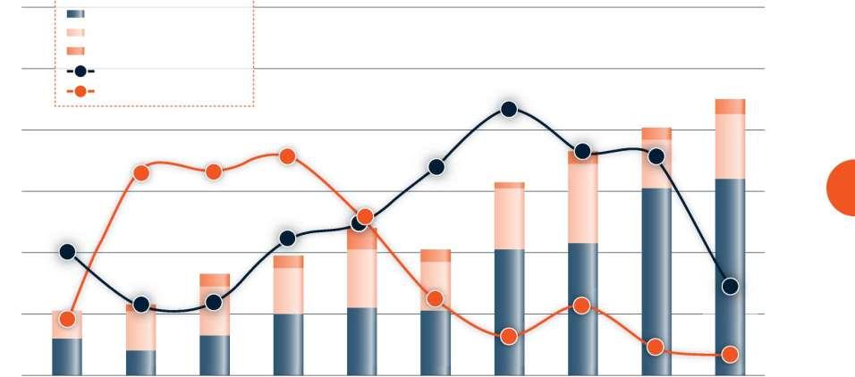 Fusies en overnames in de gezondheidszorg: onderzoek 2018 ER WAREN 90 FUSIES EN OVERNAMES IN DE NEDERLANDSE GEZONDHEIDSZORG IN 2017 Transacties in de zorg (2008-2017) (1) 120 100 Deals excl.