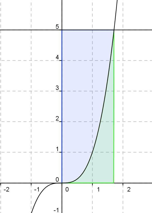 5.0 Voorkennis 3 Stap 2: O(V) = O(onder grafiek y = 5) O(onder grafiek f(x)) O(onder grafiek y = 5) = 5 0 O(onder grafiek f(x)) = 3 3 5 5 0 0 3 4