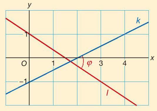 5.2 Raakproblemen [] Voorbeeld 3: De richtingshoek φ tussen de lijnen k en l is gelijk aan 26,6 - - 33,7 60,3.