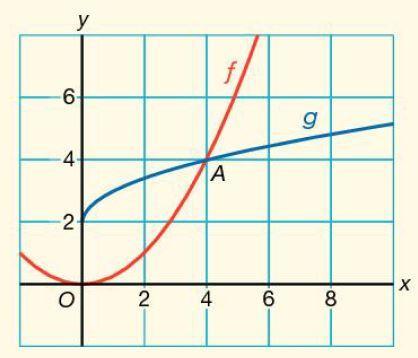 5.2 Raakproblemen [] Voorbeeld 4: Gegeven zijn de functies f(x) = ¼x 2 en g(x) = x + 2.
