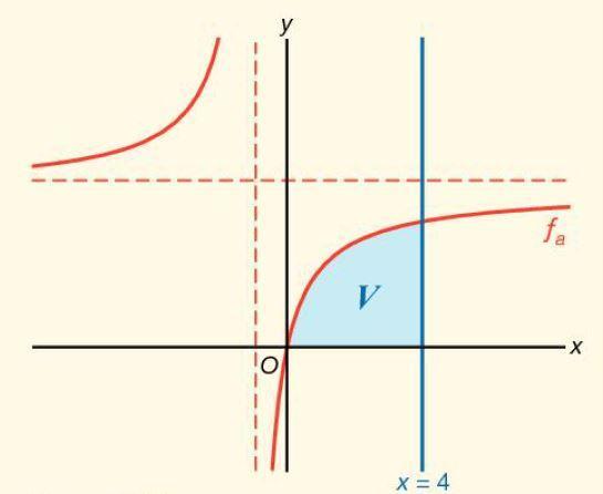 5.4 Integralen bij oppervlakte en inhoud [] Voorbeeld: Voor elke a > 0 is gegeven de functie ax x Het vlakdeel V wordt ingesloten door de grafiek van f a, de x-as en de lijn x = 4.