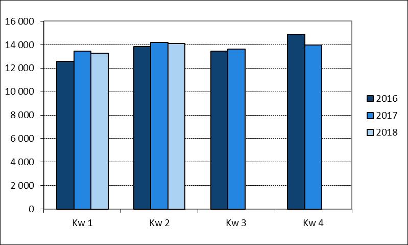 13 Indicator: omzet in de kleinhandel Figuur 11: Evolutie van de omzet (in miljoen euro) van de grote ondernemingen in de kleinhandel met zetel in West-Vlaanderen en het Vlaamse Gewest Kwartaal 2 -