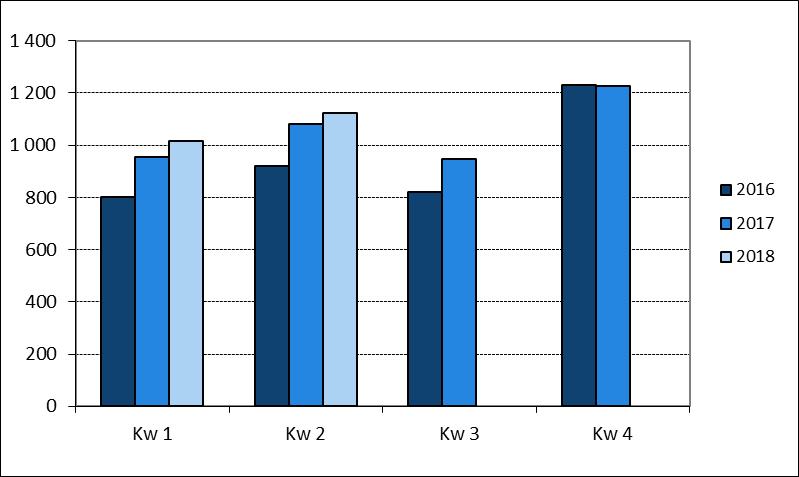 14 Indicator: investeringen Figuur 12: Evolutie van de investeringen (in miljoen euro) van de grote ondernemingen met zetel in West-Vlaanderen en het Vlaamse Gewest Kwartaal 2 - +3,9% op jaarbasis