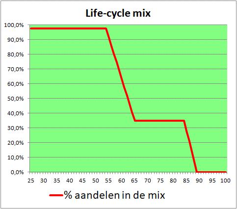 Lifecycle beleggingsmix 97,5%