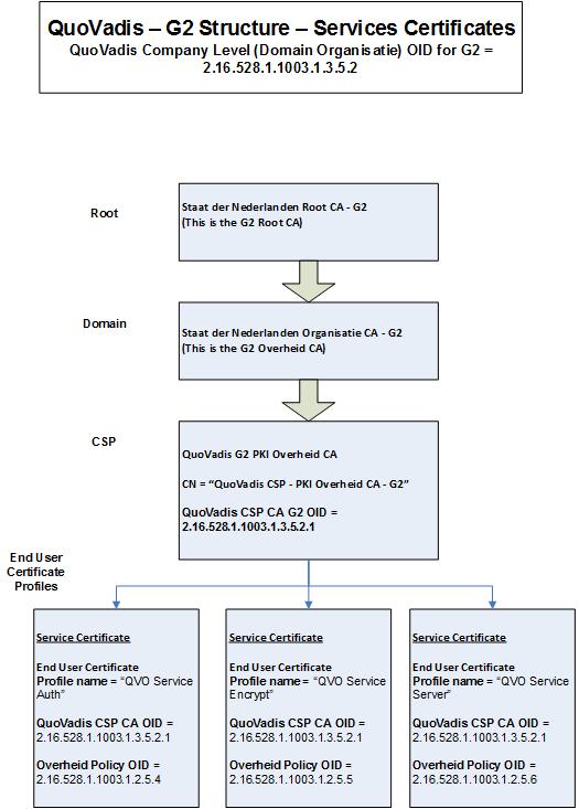 De CA-structuur en de typen certificaten die QuoVadis uitgeeft zijn inzichtelijk gemaakt in