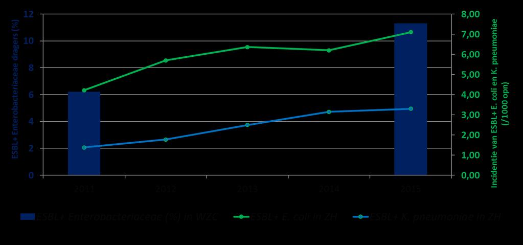 ESBL-producerende Enterobacteriaceae in WZC in België: %