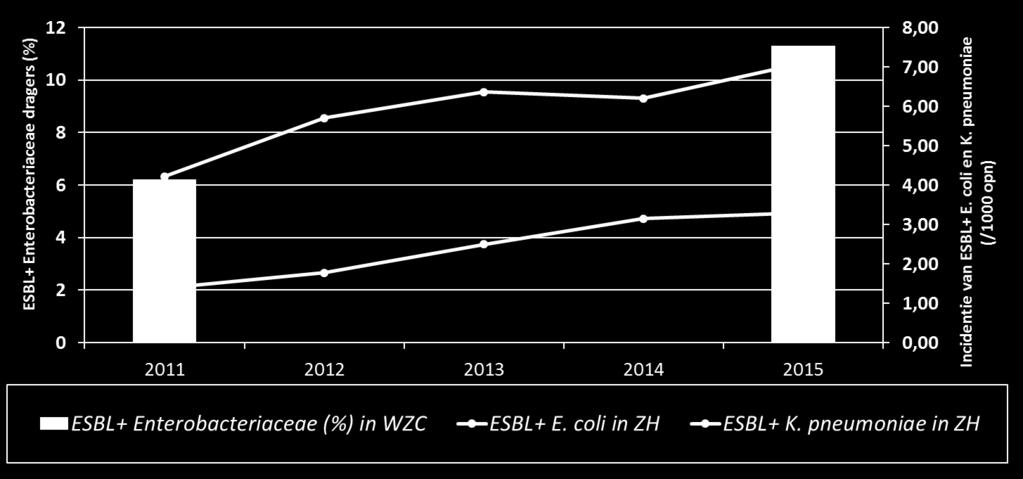 2 % ESBL+ (0% - 20%) 29 WZC (2015) 11.3 % ESBL+ (0% - 45.
