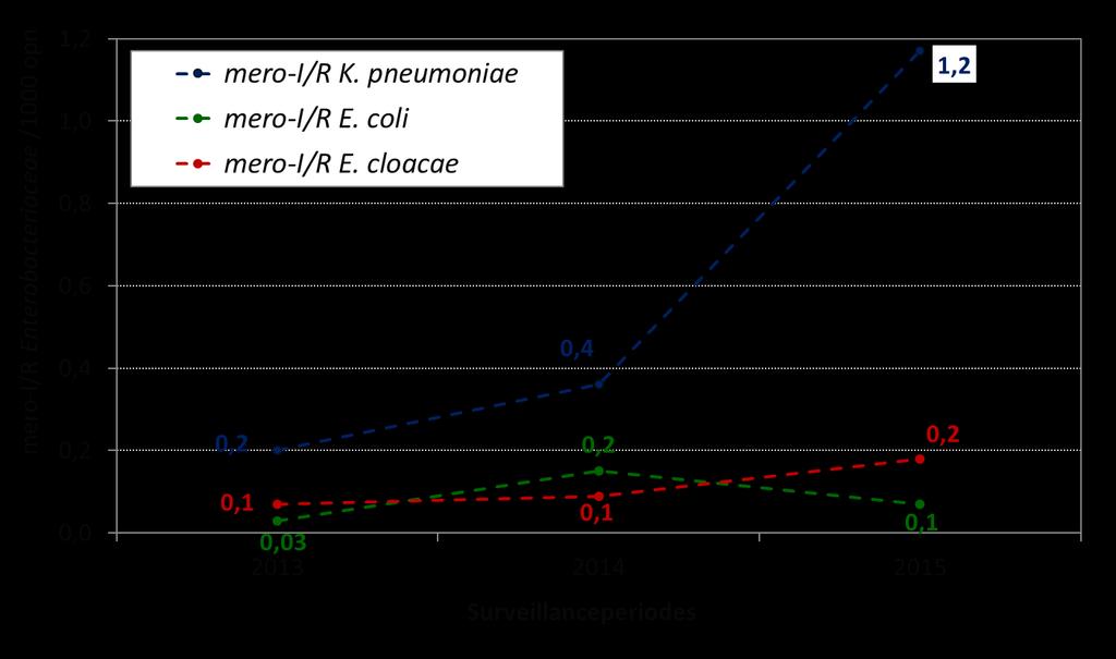 1 8 Evolutie van de incidentiecijfers van mero-i/r E. cloacae, E. coli en K.