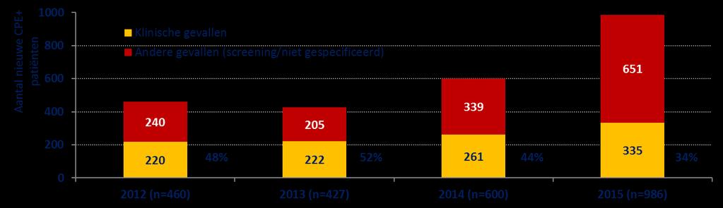 CPE-gevallen (%) CPE-gevallen (%) 2 0 Jaarlijks aantal CPE-gevallen: 1/1/2012-31/12/2015 100% 90% 80% 70% 60% 50% 40% 30% 20% 10% 0% Evolutie van het jaarlijks aantal klinische