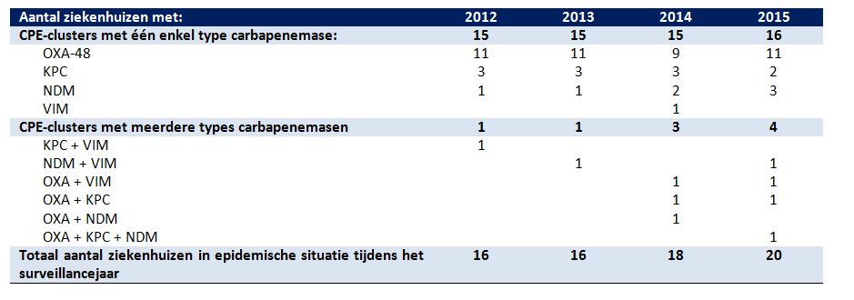 2 1 Jaarlijks aantal ziekenhuizen met één of meerdere CPE-clusters: verdeling volgens type carbapenemase