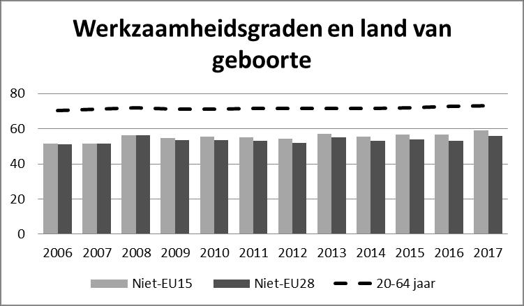 Figuur 10 De werkzaamheidsgraden in functie van land van geboorte Vlaanderen Bron: Steunpunt Werk De algemene werkzaamheidsgraad stijgt langzaam: van 70% naar 73%.