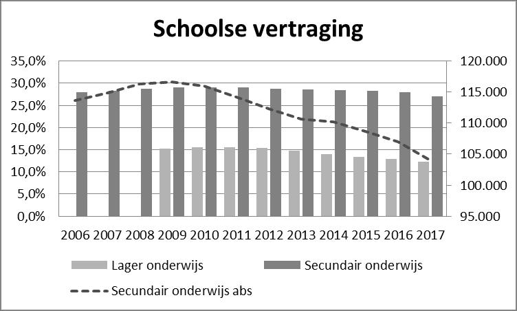 Vlaanderen vertoonde in de vorige armoedebarometers eenzelfde beeld. Elk onderzoek bevestigt opnieuw dat onderwijs niet enkel ongelijkheid bestendigt, maar ook een ongelijkmaker is.