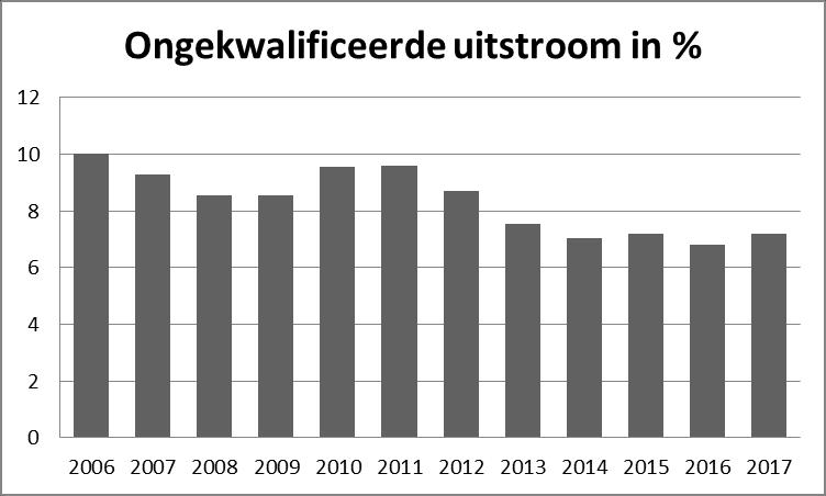 Figuur 15 Evolutie ongekwalificeerde uitstroom Vlaanderen Bron: Steunpunt Werk Deze grafiek is zorgwekkend: het aantal jongeren zonder diploma blijft op eenzelfde niveau hangen.