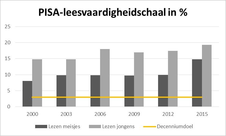 Figuur 16 PISA-leesvaardigheidsschaal naar geslacht, Vlaamse Gemeenschap, 2000-2015, in % - Bron: PISA UGent Grafiek 17 PISA wiskundige geletterdheidsschaal naar geslacht,
