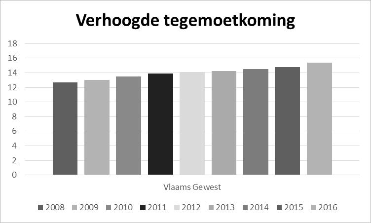 Figuur 20 Evolutie van verhoogde tegemoetkoming Vlaams gewest Bron: IMA Atlas De verhoogde tegemoetkoming zorgt voor verminderde uitgaven bij de huisarts.