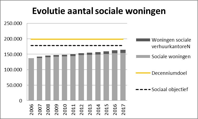 De aangroei van het aantal huishoudens met een budgetmeter duidt mogelijk op de zware woonlast voor deze gezinnen. De aangroei valt samen met de besparingen van de Vlaamse en federale regering.