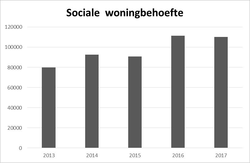 Figuur 27 De sociale woningbehoefte Vlaams gewest Bron: VMSW Ongeveer 110.000 extra woningen zijn nodig om de woonbehoefte op te vangen.