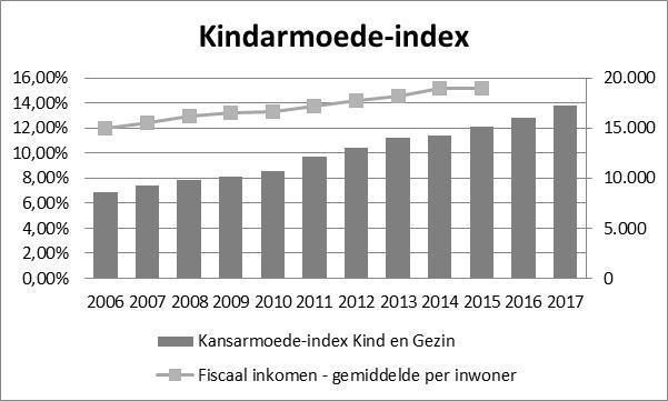 Figuur 5 Kansarmoede-index Kind en Gezin Vlaanderen Bron: Kind en Gezin Over deze verontrustende grafiek is er al veel gediscussieerd. Zoals Kind en Gezin (2018, p.