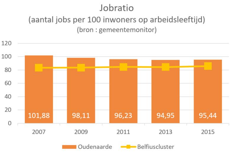 ONDERNEMINGEN IN OUDENAARDE Ondernemingen zijn belangrijk voor een gemeente. Naast fiscale ontvangsten genereren ondernemingen welvaart door jobs en meerwaarde te creëren.