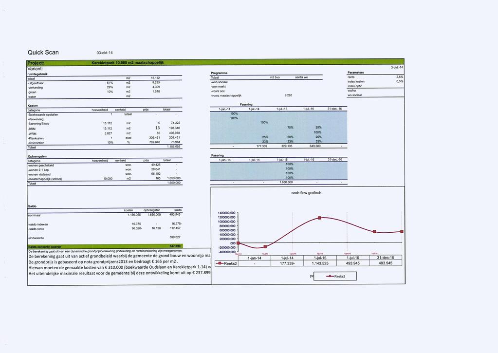 Quick Scan 03-okt-14 Variant: ruimtegebruik totaal m2 15.112 -uitgeefbaar 61% m2 9.285 -verharding 29% m2 4.309 -groen 10% m2 1.