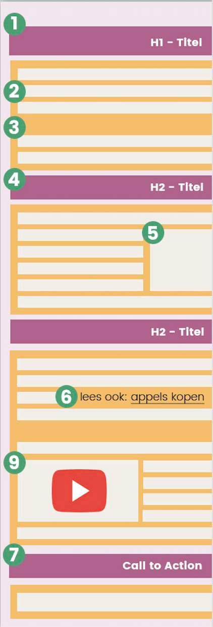 De URL (op dit adres staat je website) De URL van je blog moet goed in elkaar zitten. Niet: domeinnaam.nl/09/categorie/15/appels Wel: domeinnaam/appels of domeinnaam.
