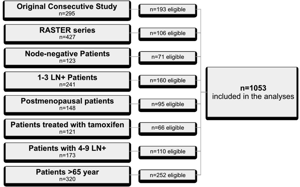 treated patients were included to facilitate standardized ascertainment of locoregional events during the extended follow-up period and to allow an update of radiotherapy information.