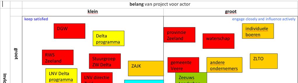 Actoren 1. Indeling meewerkers meedenkers - meeluisteraars 2.