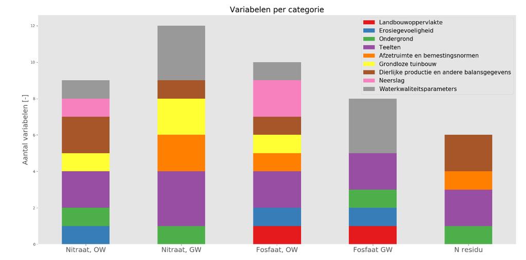 Figuur 1-3: Overzicht van de variabelen responsvariabele, opgedeeld in categorieën Op basis van deze resultaten kunnen er enkele variabelen uitgelicht worden, waarvoor duidelijke verbanden zijn