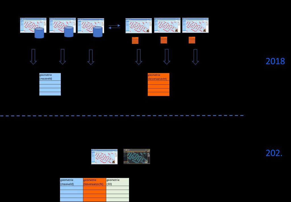 Het gevisualiseerde streefbeeld Maar ook: komen tot meer landelijk