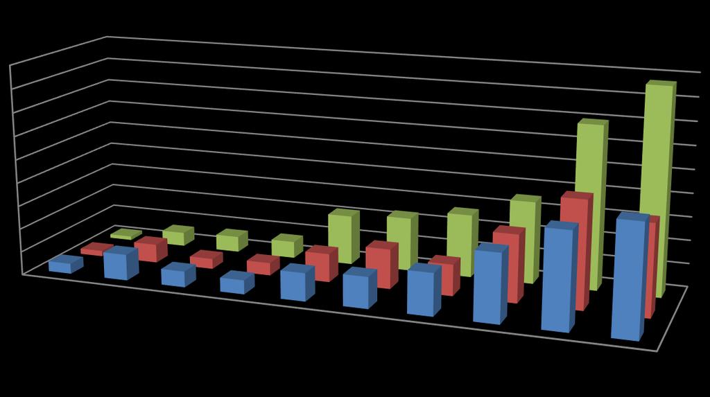 Analyse: Vergelijking eerdere monitors GGD K Volwassenen 19-64 2008 2012 2016 Ernstige geluidhinder 9,8