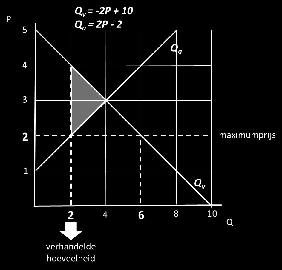 (aangeboden hoeveelheid) Stap 3: berekenen van het ontstane tekort: 6-2 = 4 Er is een tekort van 4 stuks. Dit tekort kan snel leiden tot een zwarte markt.