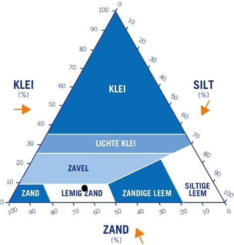 Fysisch Weergave van de textuurdriehoek Naast klei (lutum), worden ook de silt- en zandfracties weergegeven.