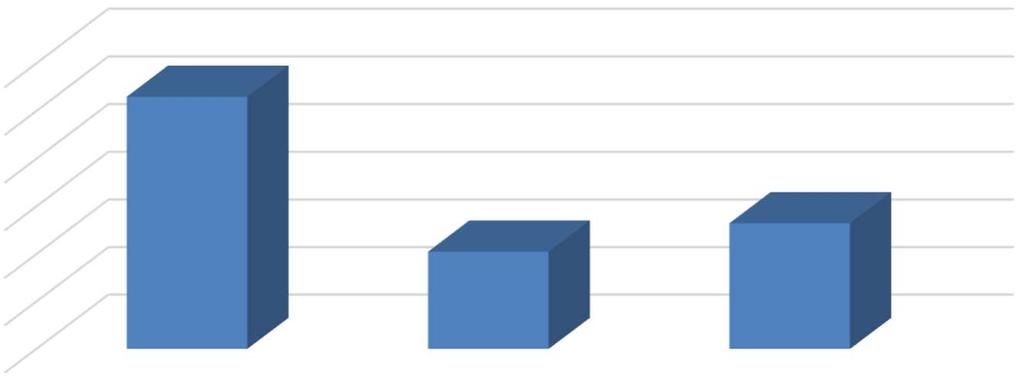 De invoering van een werkloosheidsverzekering voor zelfstandigen krijgt wel een kleine meerderheid (53%) van de zelfstandigen achter zich, maar het draagvlak is niet even groot