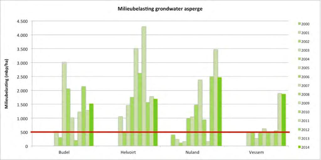 Asperges De milieubelasting in asperge ligt in 2014 tussen 1.500 en 2.500 mbp. Dat is nog steeds een forse overschrijding van de uitspoelingsnorm.