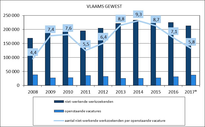 Gewest, 2008- (t/m juli ) BRON: VDAB, Verwerking: POM West-Vlaanderen.