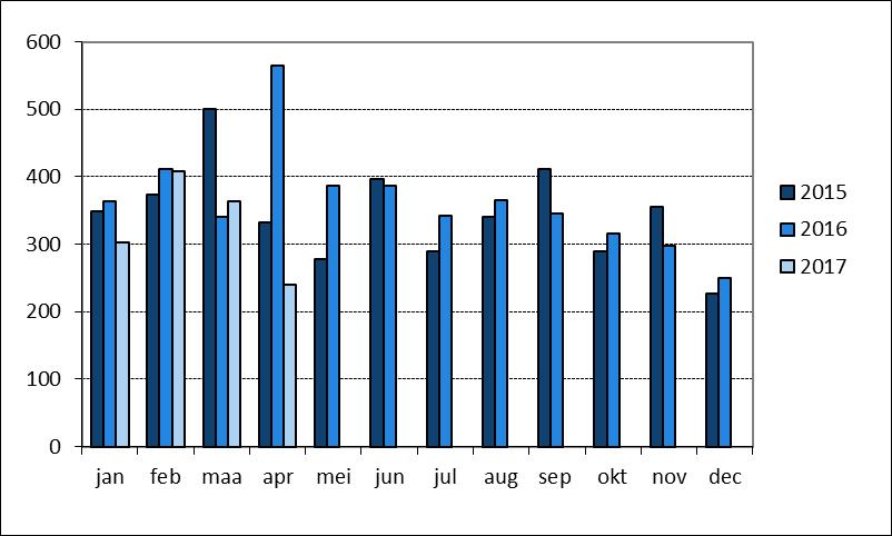 14 Indicator: vergunde renovatiewoningen Figuur 11: Evolutie van het aantal vergunde renovatiewoningen in West-Vlaanderen en het Vlaamse Gewest April Aantal: 240-57,5% op jaarbasis Aantal: 1.