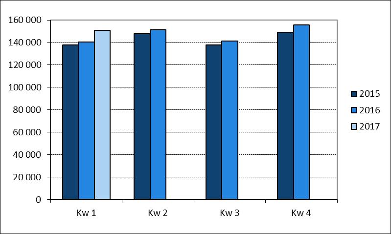 Kwartaal 4-2016 +6,6% op jaarbasis +4,2% op jaarbasis Kwartaal 3-2016 +3,7% op jaarbasis +2,7% op jaarbasis Kwartaal 2-2016 +5,0% op jaarbasis +2,4% op jaarbasis Bron: FOD Economie (Algemene Directie