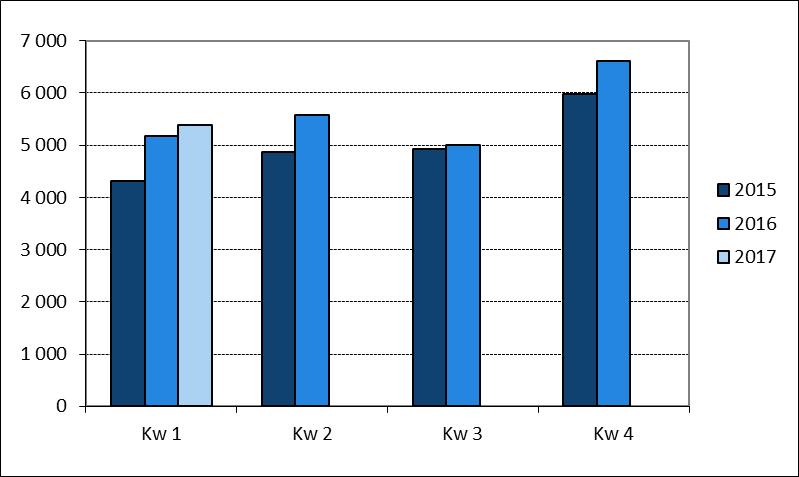 17 Indicator: investeringen Figuur 14: Evolutie van de investeringen (in miljoen euro) van de grote ondernemingen met zetel in West-Vlaanderen en het Vlaamse Gewest Kwartaal 1 - +21,1% op jaarbasis