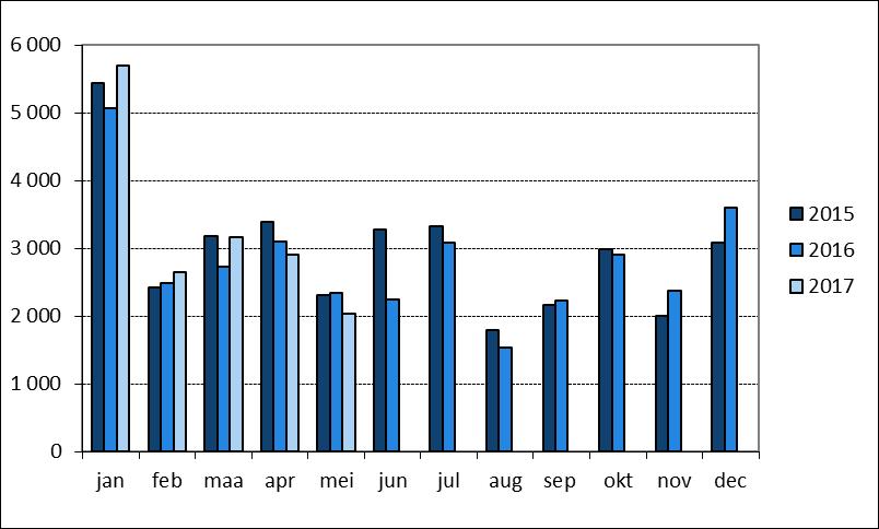 19 Indicator: stopzettingen en schrappingen Figuur 16: Evolutie van het aantal stopzettingen en schrappingen in West-Vlaanderen en het Vlaamse Gewest Mei Aantal: 362-18,7% op jaarbasis Aantal: 2.