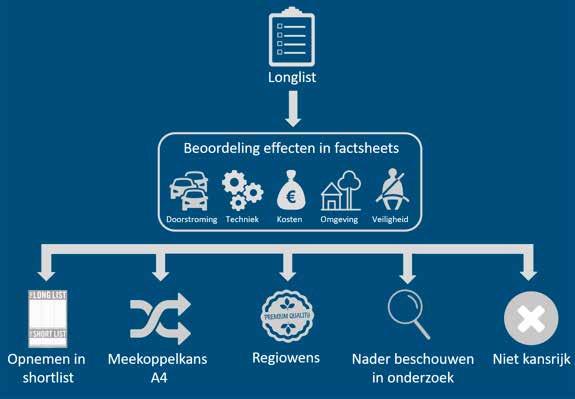 De beoordeling is veelal kwalitatief van aard. Alleen qua doorstroming en kosten zijn voor sommige maatregelen nadere analyses uitgevoerd.